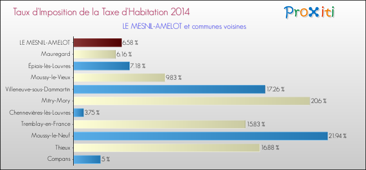 Taux d'imposition de la taxe d'habitation 2014 pour LE MESNIL-AMELOT et les communes proches Comparaison des taux d'imposition de la taxe d'habitation 2014 pour LE MESNIL-AMELOT et les communes voisines