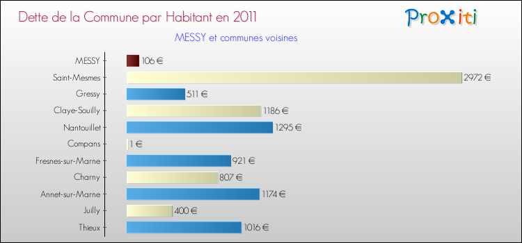 Dette par habitant de la commune en 2011 pour MESSY et les communes proches Comparaison de la dette par habitant de la commune en 2011 pour MESSY et les communes voisines
