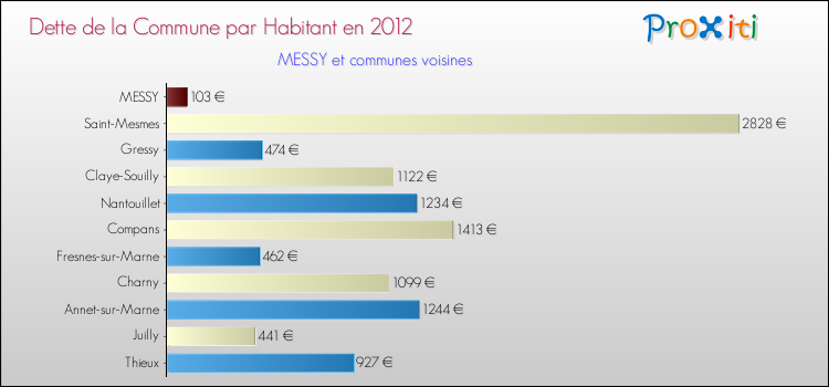 Dette par habitant de la commune en 2012 pour MESSY et les communes proches Comparaison de la dette par habitant de la commune en 2012 pour MESSY et les communes voisines
