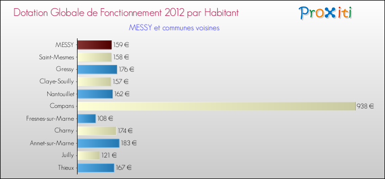 Montant des dotations globales de fonctionnement DGF par Habitant pour MESSY et les communes proches Comparaison des des dotations globales de fonctionnement DGF par habitant pour MESSY et les communes voisines