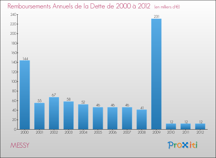 Evolution de l'annuité de la dette pour la commune de MESSY de 2000 à 2012 Annuités de la dette pour MESSY de 2000 à 2012