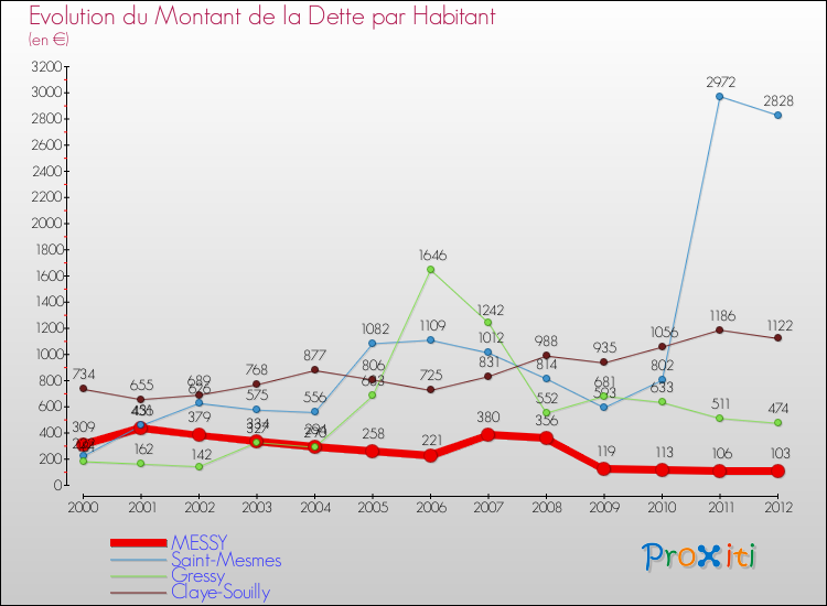 Evolution de la dette par habitant pour la commune de MESSY et les communes proches de 2000 à 2012 Comparaison de la dette par habitant pour MESSY et les communes voisines de 2000 à 2012