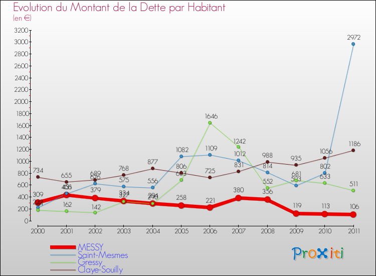 Evolution de la dette par habitant pour la commune de MESSY et les communes proches Comparaison de la dette par habitant pour MESSY et les communes voisines