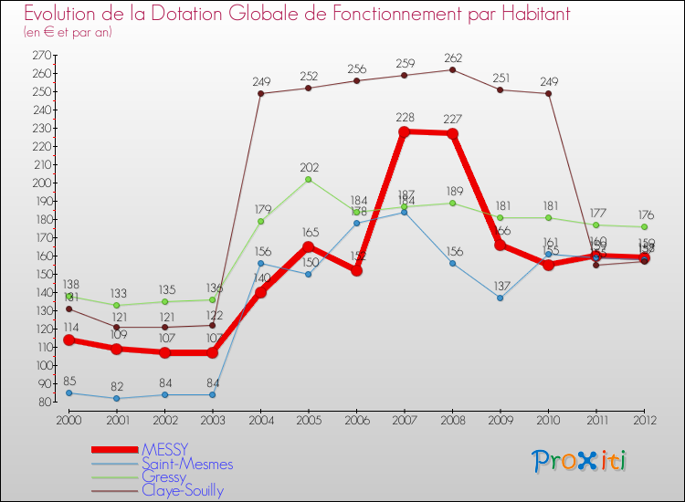 Evolution et montant de la dotation globale de fonctionnement par Habitant pour MESSY et les communes proches Comparaison des dotations globales de fonctionnement par habitant pour MESSY et les communes voisines