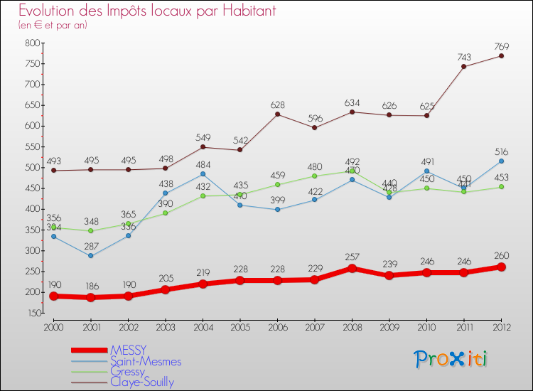 Evolution et montant des impôts locaux par Habitant pour MESSY et les communes proches Comparaison des impôts locaux par habitant pour MESSY et les communes voisines