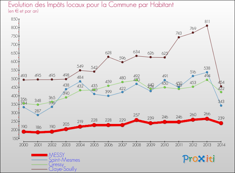 Evolution et montant des impôts locaux par Habitant pour MESSY et les communes proches de 2000 à 2014 Comparaison des impôts locaux par habitant pour MESSY et les communes voisines de 2000 à 2014