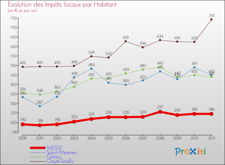 Evolution et montant des impôts locaux par Habitant pour MESSY et les communes proches Comparaison des impôts locaux par habitant pour MESSY et les communes voisines