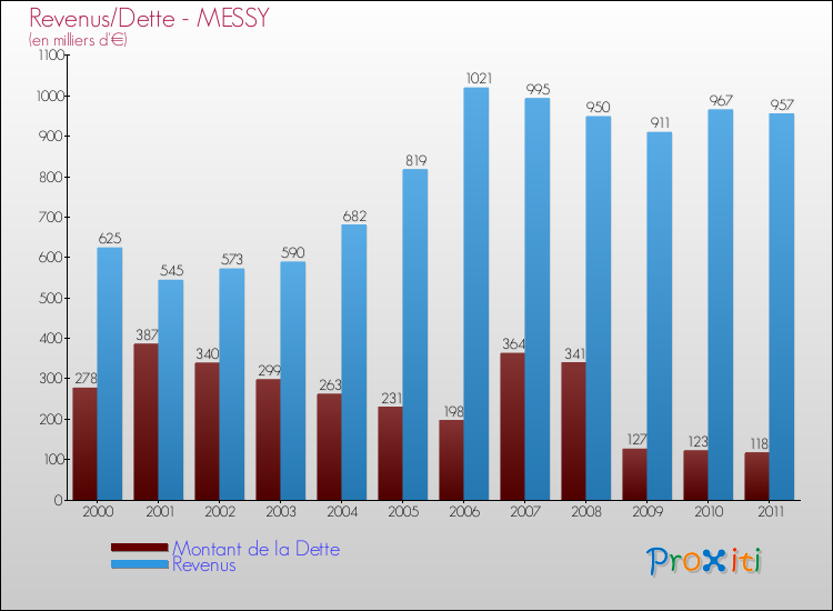 Evolution comparée de la dette et des revenus pour la commune de MESSY de 2000 à 2011 Comparaison de la dette et des revenus pour MESSY de 2000 à 2011