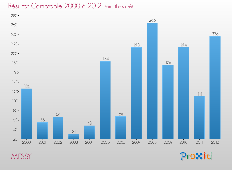Evolution du résultat comptable pour la commune de MESSY de 2000 à 2012 Evolution du résultat comptable pour MESSY de 2000 à 2012