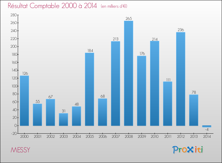 Evolution du résultat comptable pour la commune de MESSY de 2000 à 2014 Evolution du résultat comptable pour MESSY de 2000 à 2014