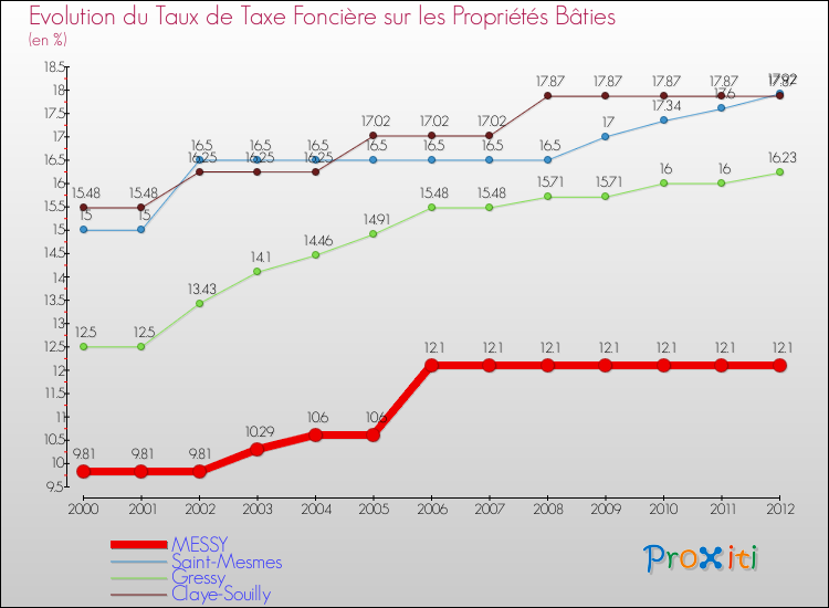 Evolution du taux de la taxe foncière sur le bati pour MESSY et les communes proches de 2000 à 2012 Comparaison des taux de taxe foncière sur le bati pour MESSY et les communes voisines de 2000 à 2012