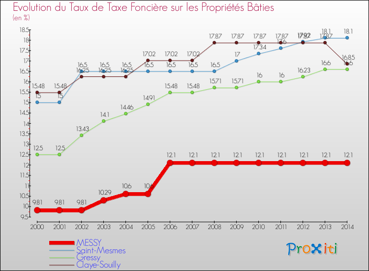 Evolution du taux de la taxe foncière sur le bati pour MESSY et les communes proches de 2000 à 2014 Comparaison des taux de taxe foncière sur le bati pour MESSY et les communes voisines de 2000 à 2014