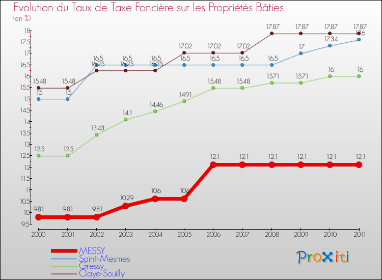 Evolution du taux de la taxe foncière sur le bati pour MESSY et les communes proches Comparaison des taux de taxe foncière sur le bati pour MESSY et les communes voisines