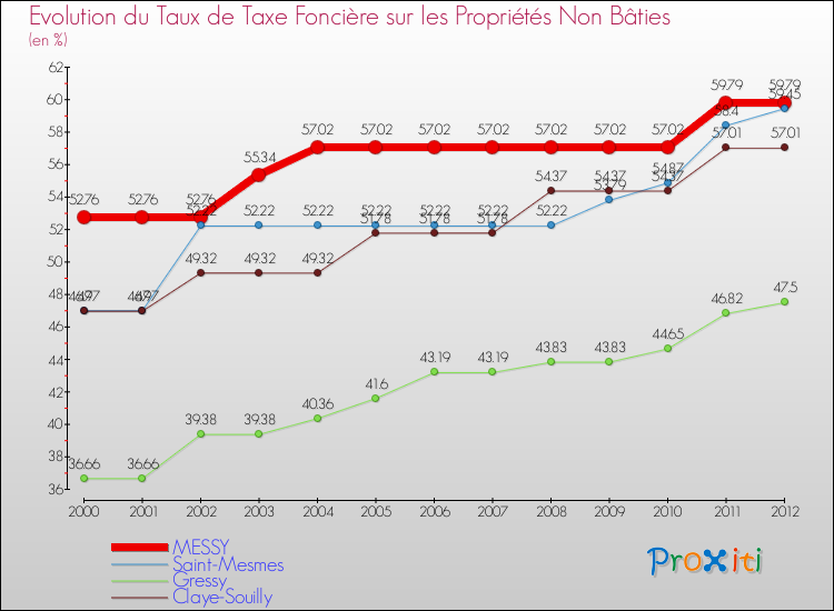 Evolution du taux de la taxe foncière sur les immeubles et terrains non batis pour MESSY et les communes proches de 2000 à 2012 Comparaison des taux de la taxe foncière sur les immeubles et terrains non batis pour MESSY et les communes voisines de 2000 à 2012