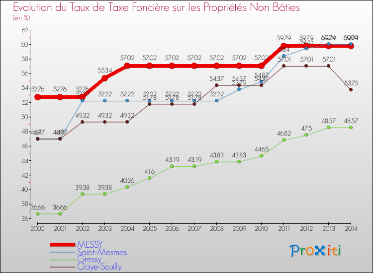 Evolution du taux de la taxe foncière sur les immeubles et terrains non batis pour MESSY et les communes proches de 2000 à 2014 Comparaison des taux de la taxe foncière sur les immeubles et terrains non batis pour MESSY et les communes voisines de 2000 à 2014