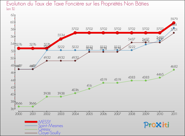 Evolution du taux de la taxe foncière sur les immeubles et terrains non batis pour MESSY et les communes proches Comparaison des taux de la taxe foncière sur les immeubles et terrains non batis pour MESSY et les communes voisines