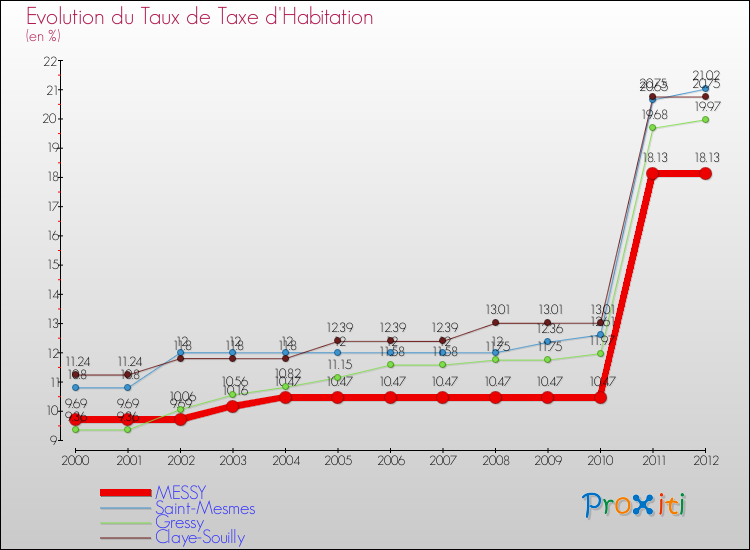 Evolution du taux de la taxe d'habitation pour MESSY et les communes proches Comparaison des taux de la taxe d'habitation pour MESSY et les communes voisines