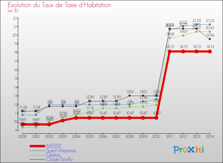 Evolution du taux de la taxe d'habitation pour MESSY et les communes proches de 2000 à 2014 Comparaison des taux de la taxe d'habitation pour MESSY et les communes voisines de 2000 à 2014