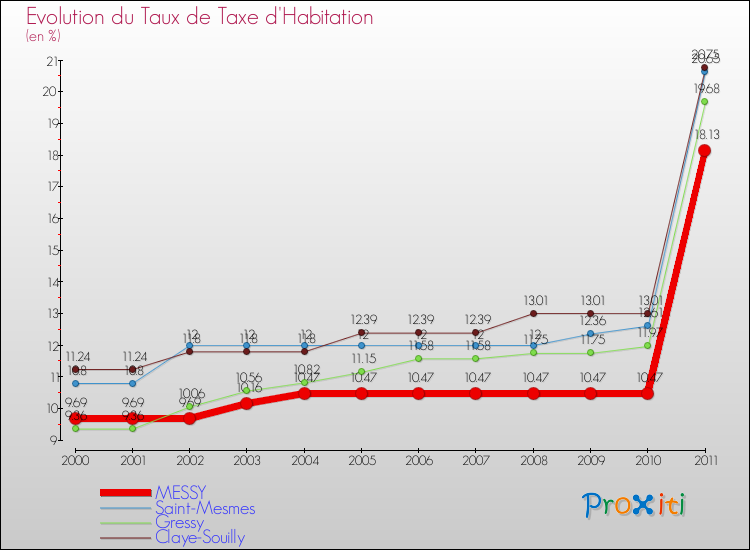 Evolution du taux de la taxe d'habitation pour MESSY et les communes proches Comparaison des taux de la taxe d'habitation pour MESSY et les communes voisines