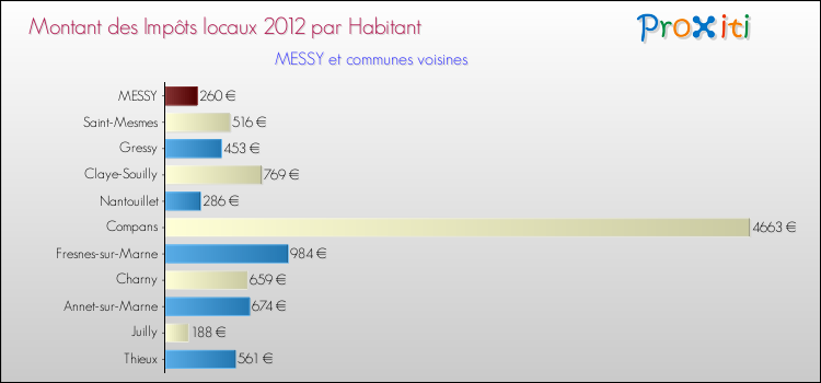 Montant des impôts locaux par Habitant pour MESSY et les communes proches Comparaison des impôts locaux par habitant pour MESSY et les communes voisines