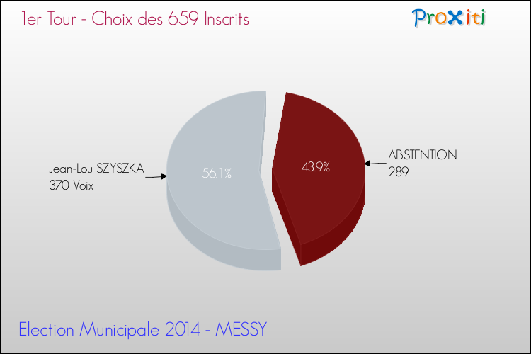 Résultats par rapport aux inscrits au 1er Tour des Elections Municipales 2014 de la commune de MESSY Elections Municipales 2014 - Résultats par rapport aux inscrits au 1er Tour pour la commune de MESSY