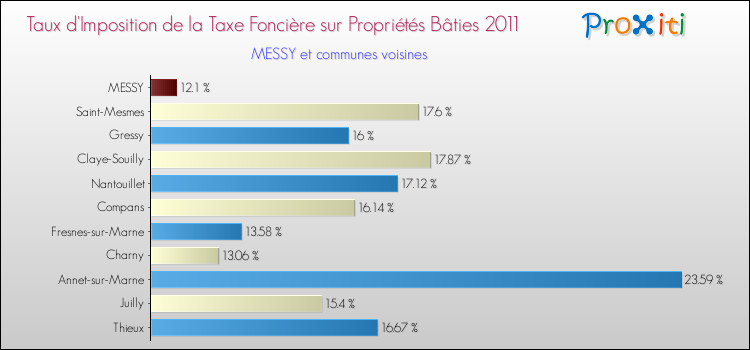 Taux d'imposition de la taxe foncière sur le bati 2011 pour MESSY et les communes proches Comparaison des taux d'imposition de la taxe foncière sur le bati 2011 pour MESSY et les communes voisines