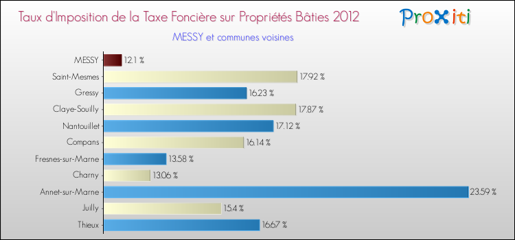 Taux d'imposition de la taxe foncière sur le bati 2012 pour MESSY et les communes proches Comparaison des taux d'imposition de la taxe foncière sur le bati 2012 pour MESSY et les communes voisines