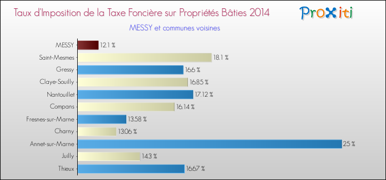 Taux d'imposition de la taxe foncière sur le bati 2014 pour MESSY et les communes proches Comparaison des taux d'imposition de la taxe foncière sur le bati 2014 pour MESSY et les communes voisines