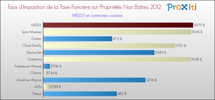 Taux d'imposition de la taxe foncière sur les immeubles et terrains non batis 2012 pour MESSY et les communes proches Comparaison des taux d'imposition de la taxe foncière sur les immeubles et terrains non batis 2012 pour MESSY et les communes voisines