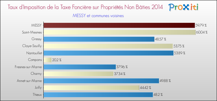 Taux d'imposition de la taxe foncière sur les immeubles et terrains non batis 2014 pour MESSY et les communes proches Comparaison des taux d'imposition de la taxe foncière sur les immeubles et terrains non batis 2014 pour MESSY et les communes voisines