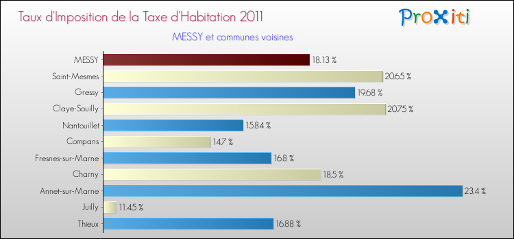 Taux d'imposition de la taxe d'habitation 2011 pour MESSY et les communes proches Comparaison des taux d'imposition de la taxe d'habitation 2011 pour MESSY et les communes voisines