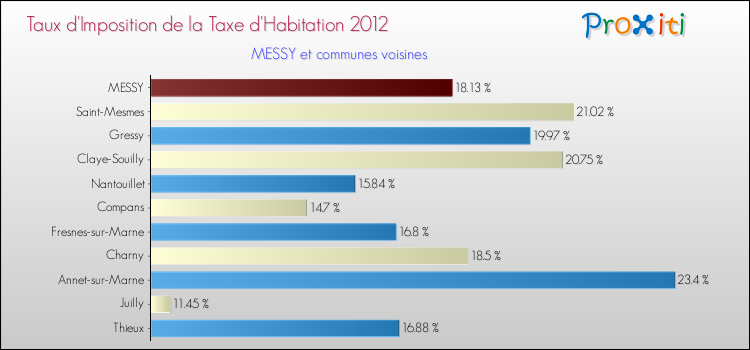 Taux d'imposition de la taxe d'habitation 2012 pour MESSY et les communes proches Comparaison des taux d'imposition de la taxe d'habitation 2012 pour MESSY et les communes voisines