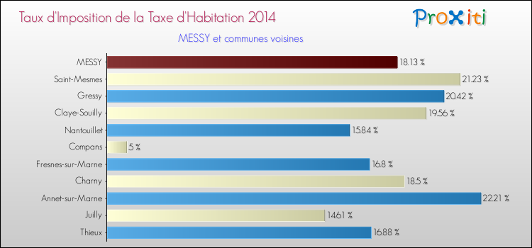 Taux d'imposition de la taxe d'habitation 2014 pour MESSY et les communes proches Comparaison des taux d'imposition de la taxe d'habitation 2014 pour MESSY et les communes voisines
