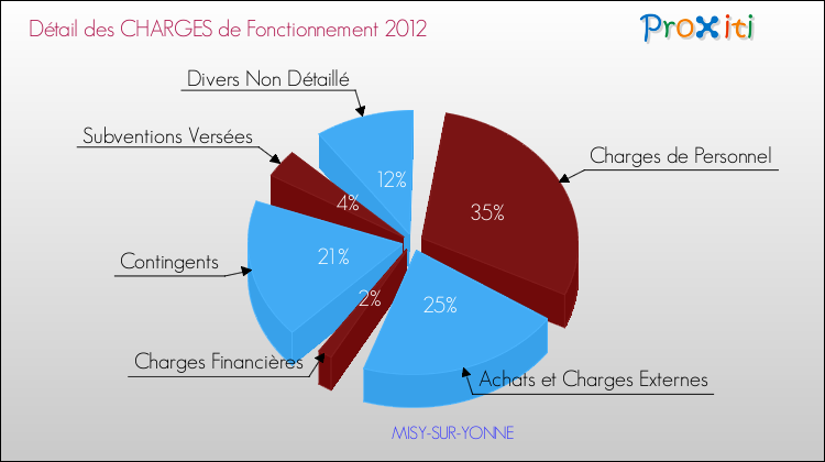 Décomposition des Charges de Fonctionnement 2012 de la commune de MISY-SUR-YONNE Charges de Fonctionnement 2012 pour la commune de MISY-SUR-YONNE