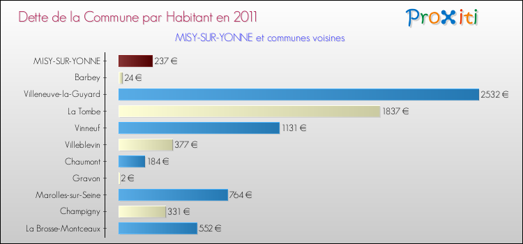 Dette par habitant de la commune en 2011 pour MISY-SUR-YONNE et les communes proches Comparaison de la dette par habitant de la commune en 2011 pour MISY-SUR-YONNE et les communes voisines