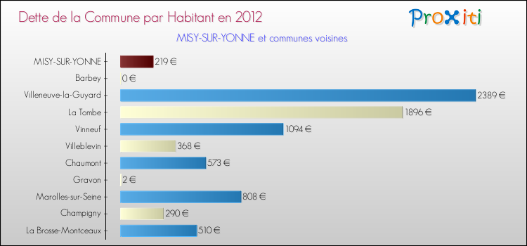 Dette par habitant de la commune en 2012 pour MISY-SUR-YONNE et les communes proches Comparaison de la dette par habitant de la commune en 2012 pour MISY-SUR-YONNE et les communes voisines