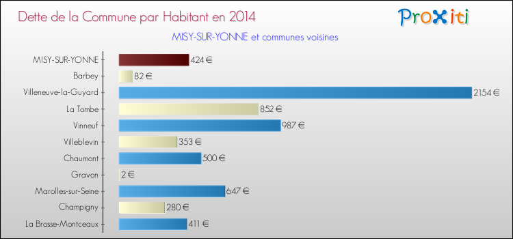 Dette par habitant de la commune en 2014 pour MISY-SUR-YONNE et les communes proches Comparaison de la dette par habitant de la commune en 2014 pour MISY-SUR-YONNE et les communes voisines
