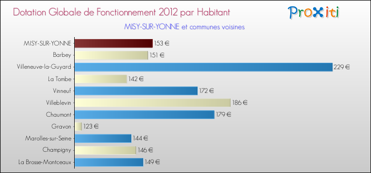 Montant des dotations globales de fonctionnement DGF par Habitant pour MISY-SUR-YONNE et les communes proches Comparaison des des dotations globales de fonctionnement DGF par habitant pour MISY-SUR-YONNE et les communes voisines