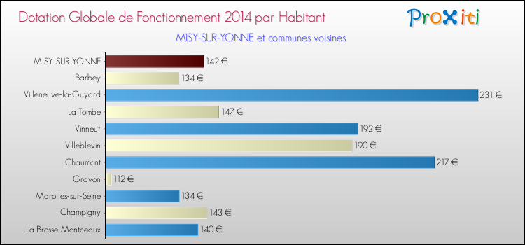 Montant des dotations globales de fonctionnement DGF par Habitant pour MISY-SUR-YONNE et les communes proches en 2014. Comparaison des des dotations globales de fonctionnement DGF par habitant pour MISY-SUR-YONNE et les communes voisines en 2014.