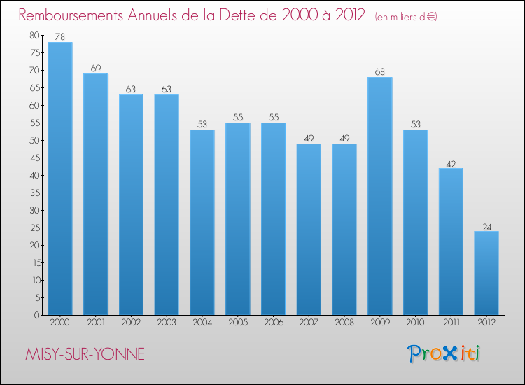 Evolution de l'annuité de la dette pour la commune de MISY-SUR-YONNE de 2000 à 2012 Annuités de la dette pour MISY-SUR-YONNE de 2000 à 2012