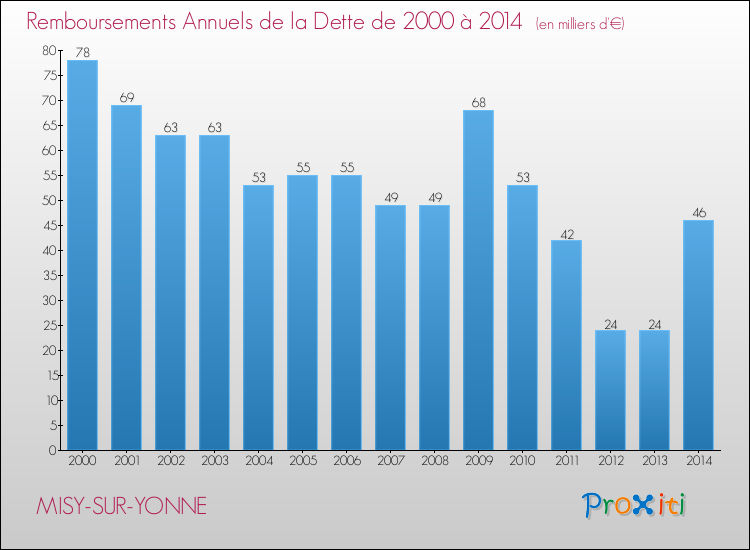 Evolution de l'annuité de la dette pour la commune de MISY-SUR-YONNE de 2000 à 2014 Annuités de la dette pour MISY-SUR-YONNE de 2000 à 2014