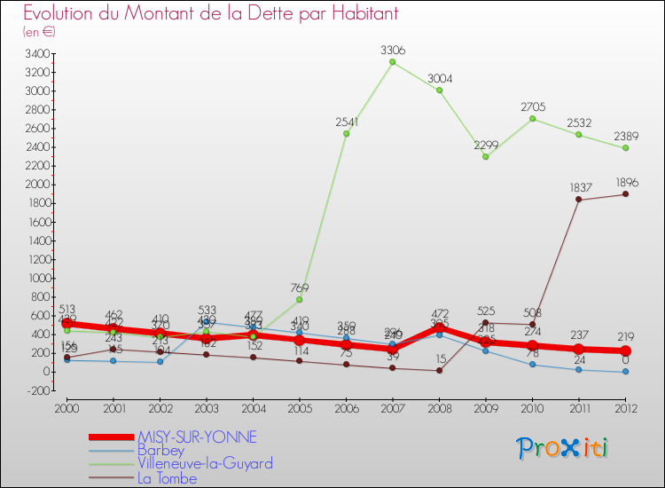 Evolution de la dette par habitant pour la commune de MISY-SUR-YONNE et les communes proches de 2000 à 2012 Comparaison de la dette par habitant pour MISY-SUR-YONNE et les communes voisines de 2000 à 2012