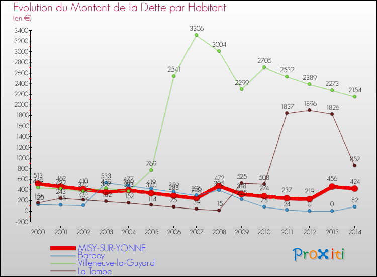 Evolution de la dette par habitant pour la commune de MISY-SUR-YONNE et les communes proches de 2000 à 2014 Comparaison de la dette par habitant pour MISY-SUR-YONNE et les communes voisines de 2000 à 2014
