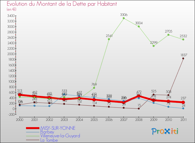 Evolution de la dette par habitant pour la commune de MISY-SUR-YONNE et les communes proches Comparaison de la dette par habitant pour MISY-SUR-YONNE et les communes voisines