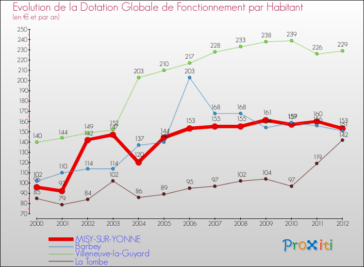 Evolution et montant de la dotation globale de fonctionnement par Habitant pour MISY-SUR-YONNE et les communes proches Comparaison des dotations globales de fonctionnement par habitant pour MISY-SUR-YONNE et les communes voisines