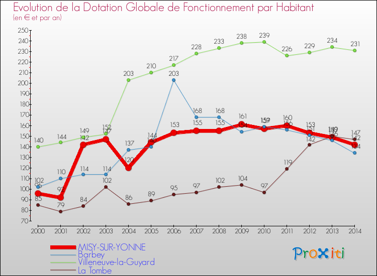 Evolution et montant de la dotation globale de fonctionnement par Habitant pour MISY-SUR-YONNE et les communes proches de 2000 à 2014. Comparaison des dotations globales de fonctionnement par habitant pour MISY-SUR-YONNE et les communes voisines de 2000 à 2014.
