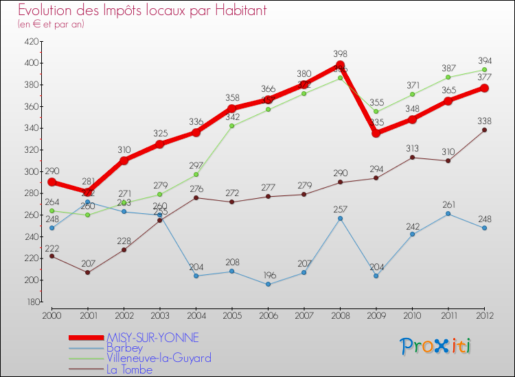 Evolution et montant des impôts locaux par Habitant pour MISY-SUR-YONNE et les communes proches Comparaison des impôts locaux par habitant pour MISY-SUR-YONNE et les communes voisines