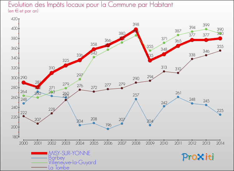 Evolution et montant des impôts locaux par Habitant pour MISY-SUR-YONNE et les communes proches de 2000 à 2014 Comparaison des impôts locaux par habitant pour MISY-SUR-YONNE et les communes voisines de 2000 à 2014