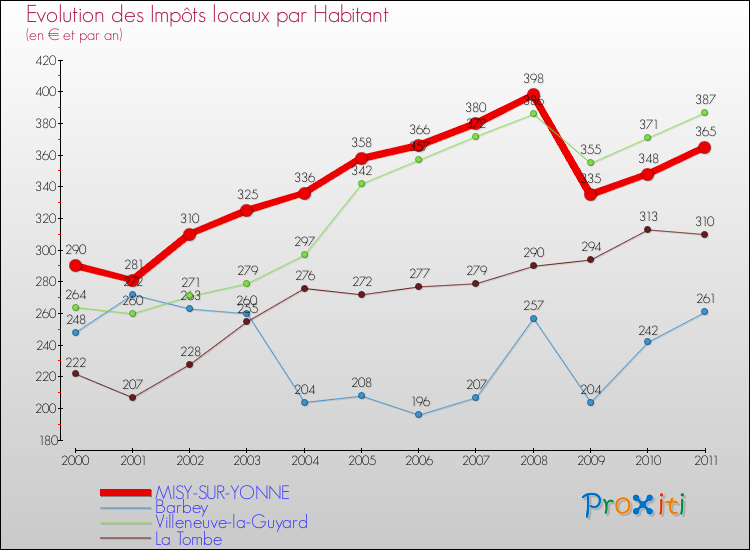 Evolution et montant des impôts locaux par Habitant pour MISY-SUR-YONNE et les communes proches Comparaison des impôts locaux par habitant pour MISY-SUR-YONNE et les communes voisines