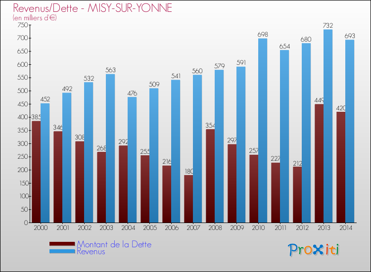 Evolution comparée de la dette et des revenus pour la commune de MISY-SUR-YONNE de 2000 à 2014 Comparaison de la dette et des revenus pour MISY-SUR-YONNE de 2000 à 2014